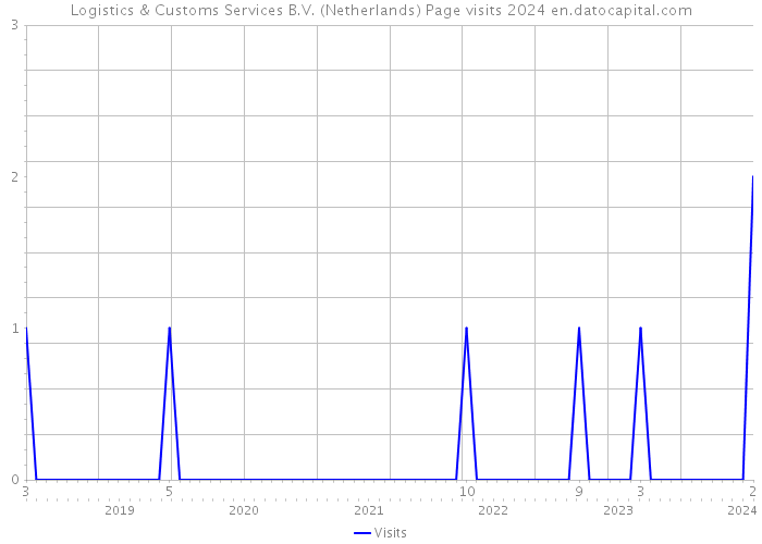 Logistics & Customs Services B.V. (Netherlands) Page visits 2024 
