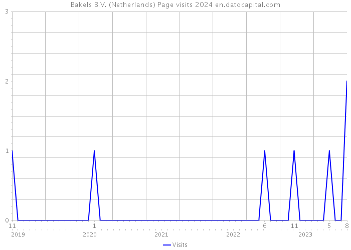 Bakels B.V. (Netherlands) Page visits 2024 
