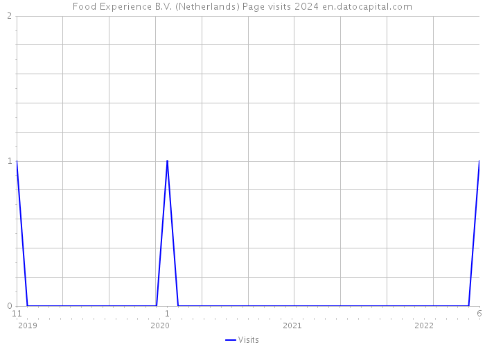 Food Experience B.V. (Netherlands) Page visits 2024 