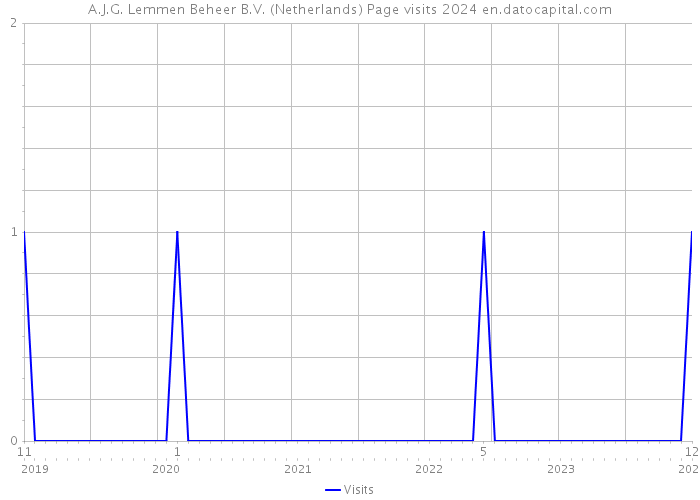 A.J.G. Lemmen Beheer B.V. (Netherlands) Page visits 2024 