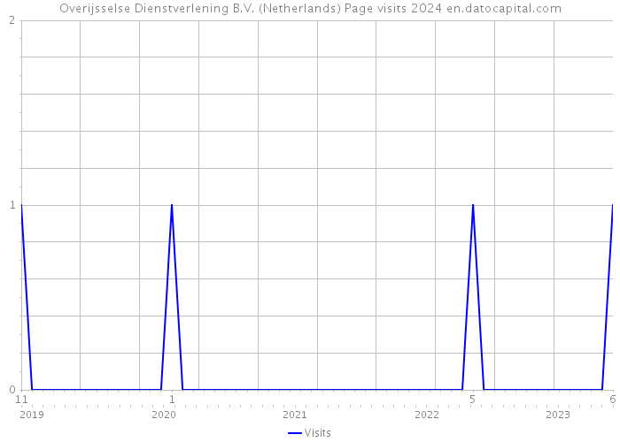 Overijsselse Dienstverlening B.V. (Netherlands) Page visits 2024 