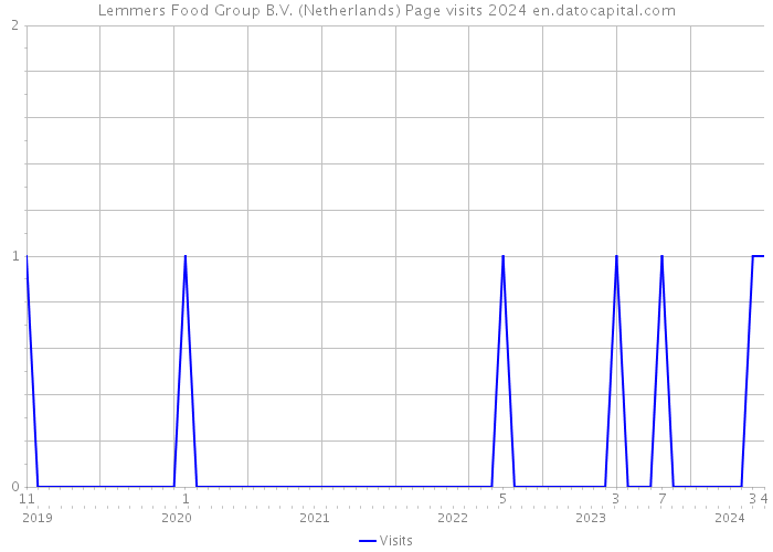 Lemmers Food Group B.V. (Netherlands) Page visits 2024 