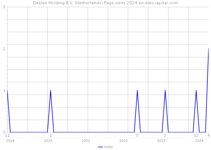 Deelen Holding B.V. (Netherlands) Page visits 2024 