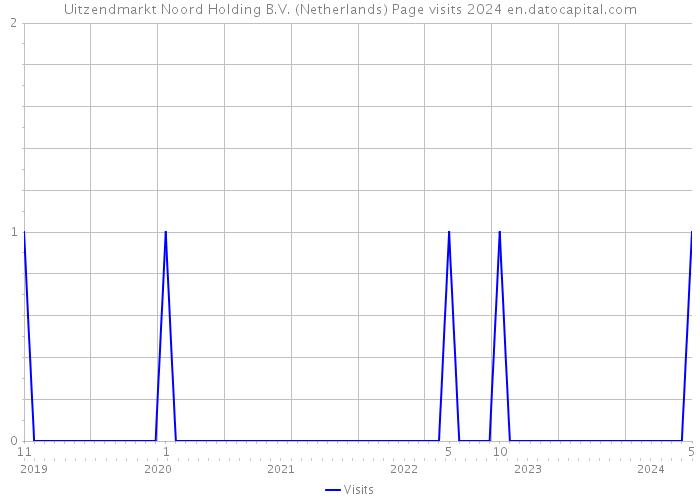 Uitzendmarkt Noord Holding B.V. (Netherlands) Page visits 2024 