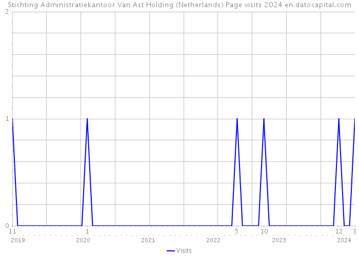 Stichting Administratiekantoor Van Ast Holding (Netherlands) Page visits 2024 