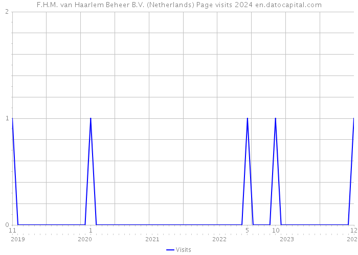 F.H.M. van Haarlem Beheer B.V. (Netherlands) Page visits 2024 