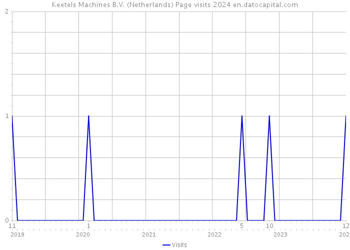 Keetels Machines B.V. (Netherlands) Page visits 2024 