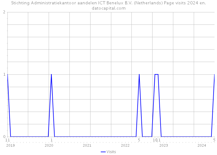 Stichting Administratiekantoor aandelen ICT Benelux B.V. (Netherlands) Page visits 2024 