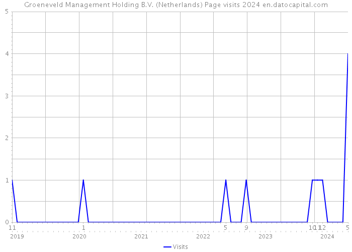 Groeneveld Management Holding B.V. (Netherlands) Page visits 2024 