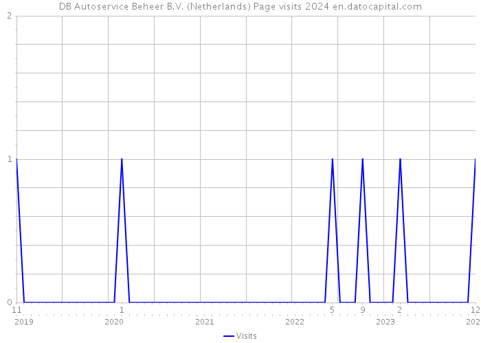 DB Autoservice Beheer B.V. (Netherlands) Page visits 2024 