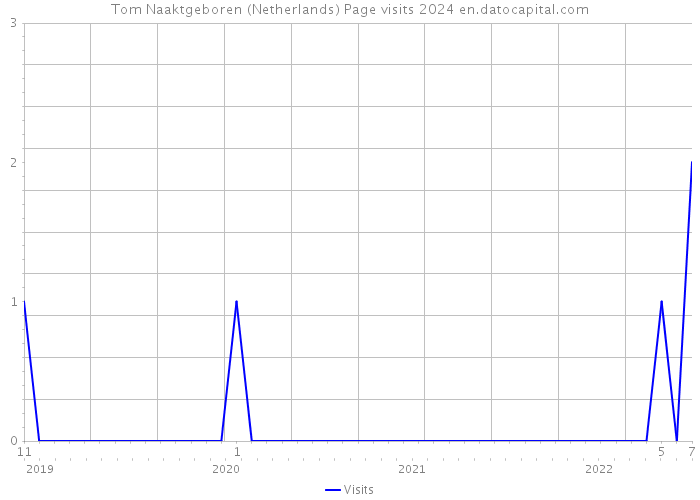 Tom Naaktgeboren (Netherlands) Page visits 2024 