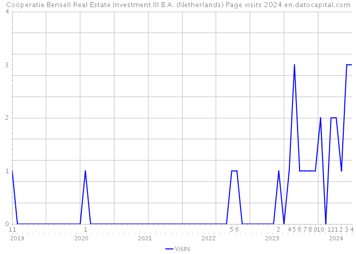 Coöperatie Bensell Real Estate Investment III B.A. (Netherlands) Page visits 2024 