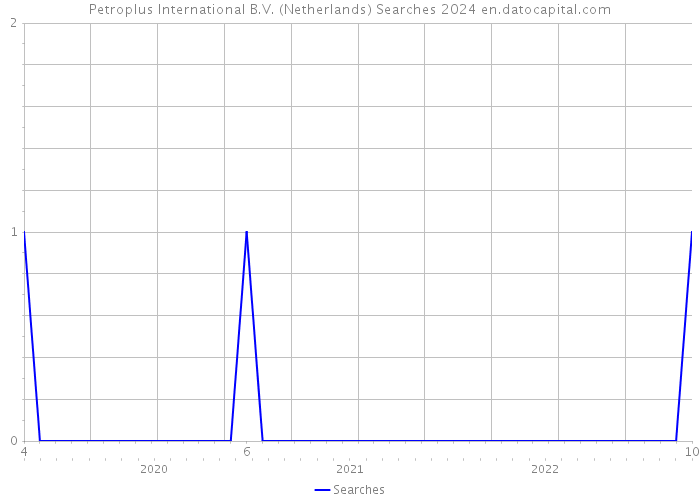 Petroplus International B.V. (Netherlands) Searches 2024 