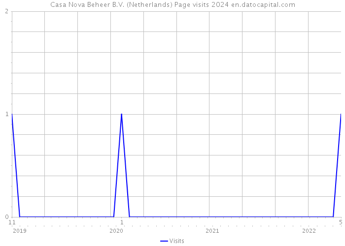 Casa Nova Beheer B.V. (Netherlands) Page visits 2024 