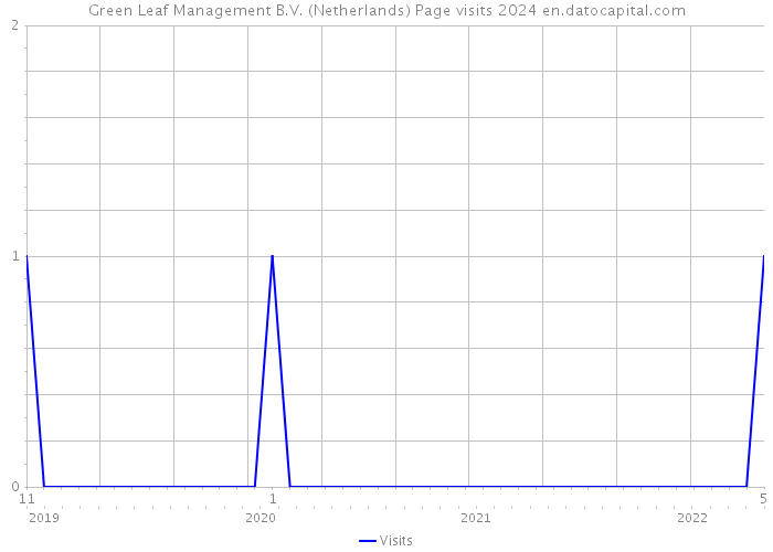 Green Leaf Management B.V. (Netherlands) Page visits 2024 