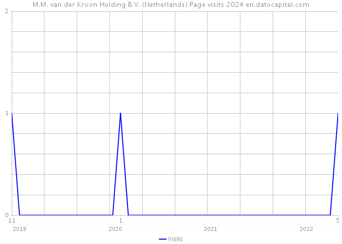 M.M. van der Kroon Holding B.V. (Netherlands) Page visits 2024 