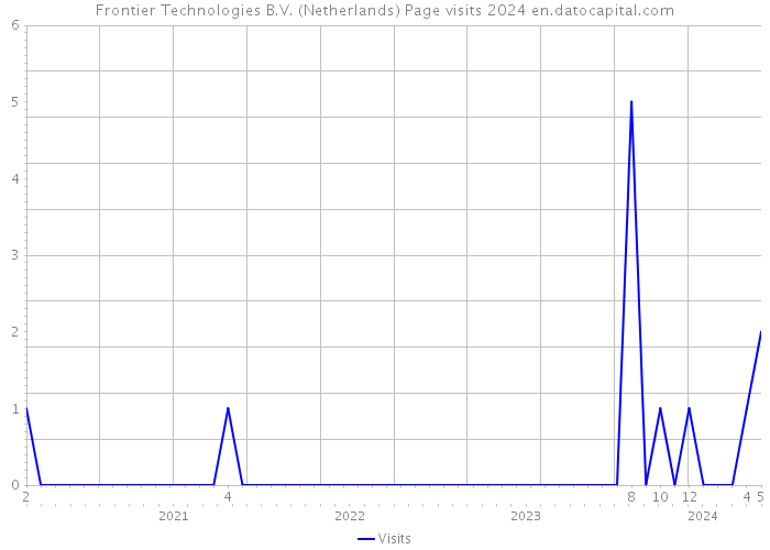 Frontier Technologies B.V. (Netherlands) Page visits 2024 
