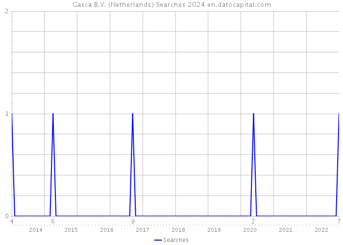 Gasca B.V. (Netherlands) Searches 2024 
