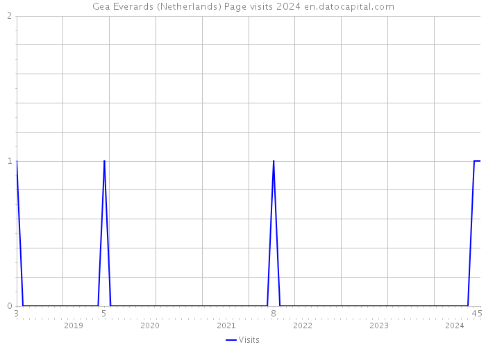 Gea Everards (Netherlands) Page visits 2024 