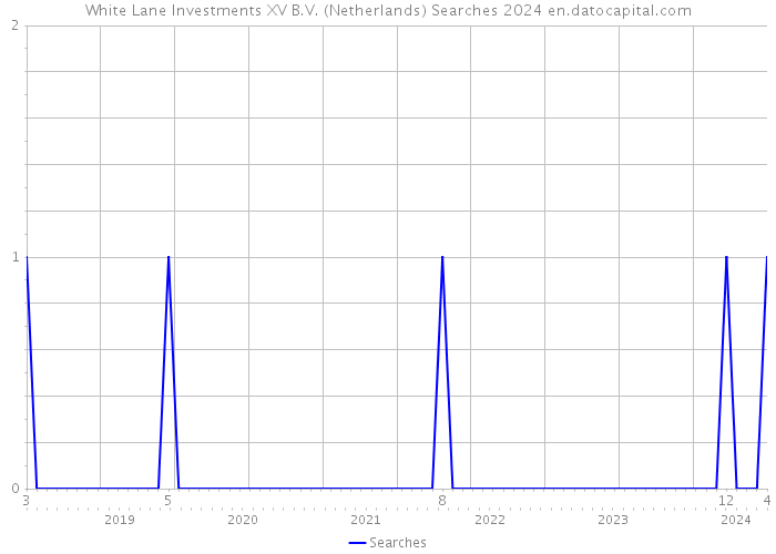White Lane Investments XV B.V. (Netherlands) Searches 2024 