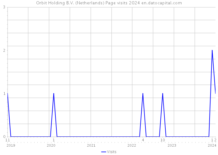 Orbit Holding B.V. (Netherlands) Page visits 2024 