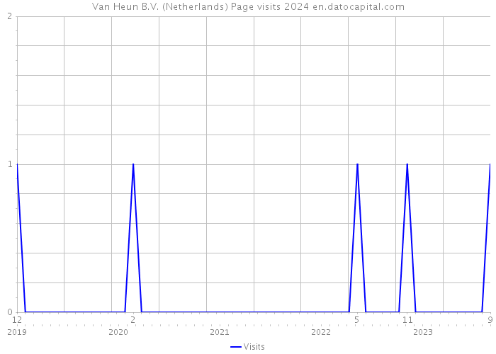 Van Heun B.V. (Netherlands) Page visits 2024 