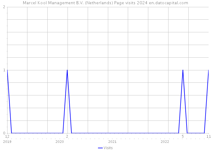 Marcel Kool Management B.V. (Netherlands) Page visits 2024 