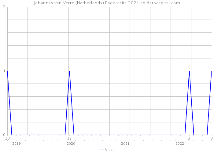 Johannes van Verre (Netherlands) Page visits 2024 
