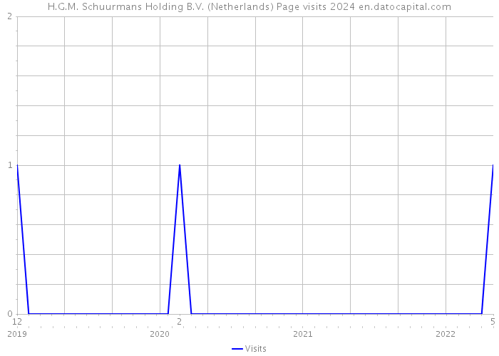 H.G.M. Schuurmans Holding B.V. (Netherlands) Page visits 2024 