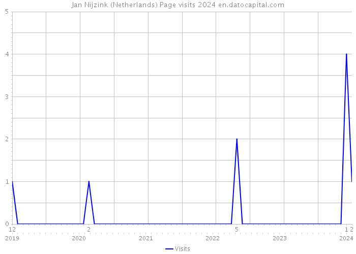 Jan Nijzink (Netherlands) Page visits 2024 