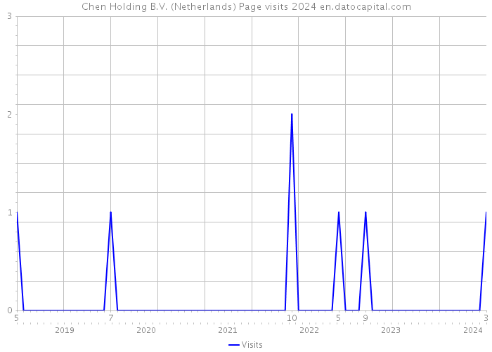 Chen Holding B.V. (Netherlands) Page visits 2024 