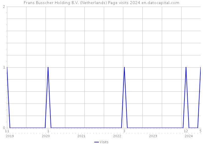 Frans Busscher Holding B.V. (Netherlands) Page visits 2024 