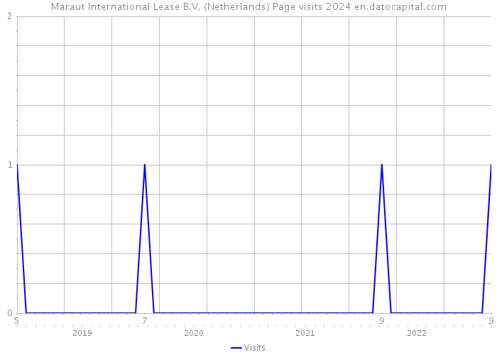 Maraut International Lease B.V. (Netherlands) Page visits 2024 
