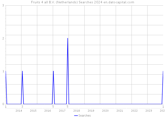 Fruits 4 all B.V. (Netherlands) Searches 2024 