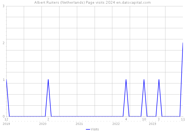 Albert Ruiters (Netherlands) Page visits 2024 