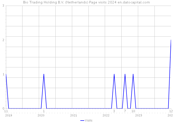 Bio Trading Holding B.V. (Netherlands) Page visits 2024 