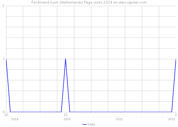 Ferdinand Kurk (Netherlands) Page visits 2024 
