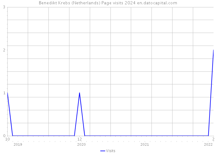 Benedikt Krebs (Netherlands) Page visits 2024 