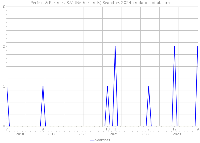 Perfect & Partners B.V. (Netherlands) Searches 2024 