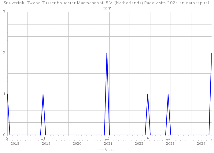 Snuverink-Twepa Tussenhoudster Maatschappij B.V. (Netherlands) Page visits 2024 