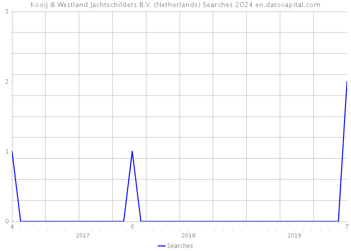 Kooij & Westland Jachtschilders B.V. (Netherlands) Searches 2024 