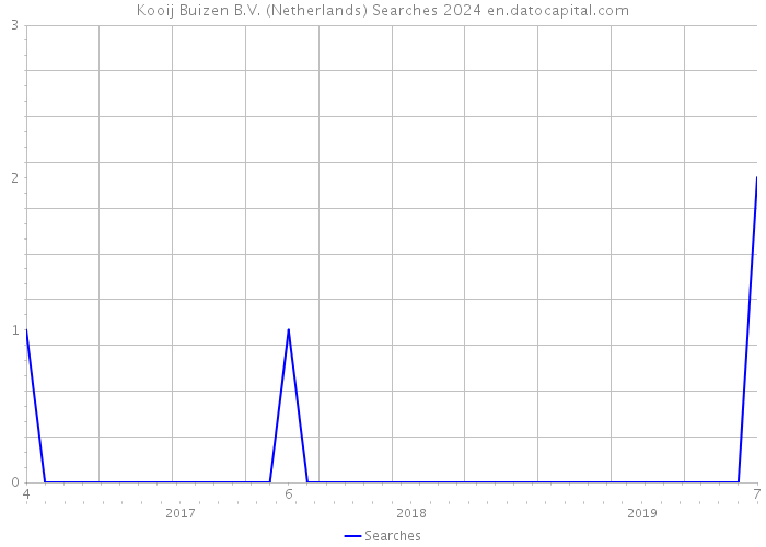 Kooij Buizen B.V. (Netherlands) Searches 2024 