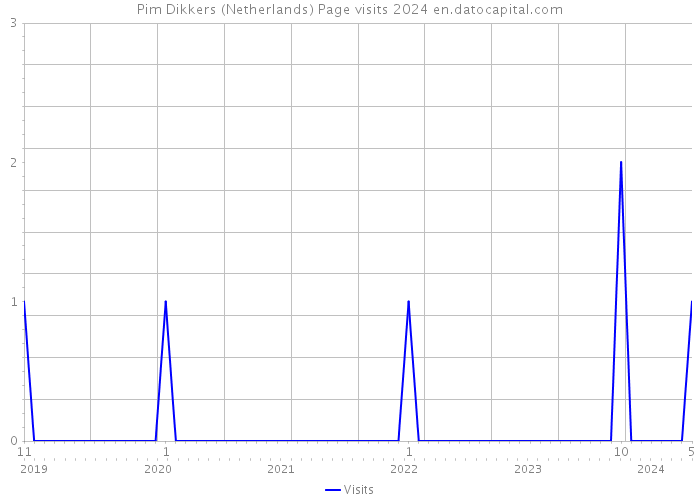 Pim Dikkers (Netherlands) Page visits 2024 