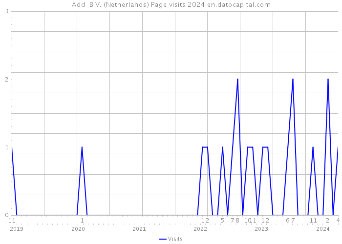 Add+ B.V. (Netherlands) Page visits 2024 