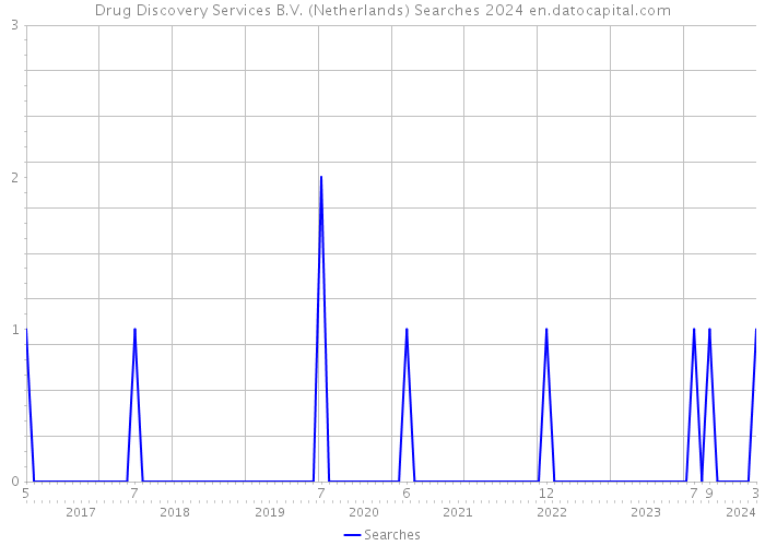 Drug Discovery Services B.V. (Netherlands) Searches 2024 