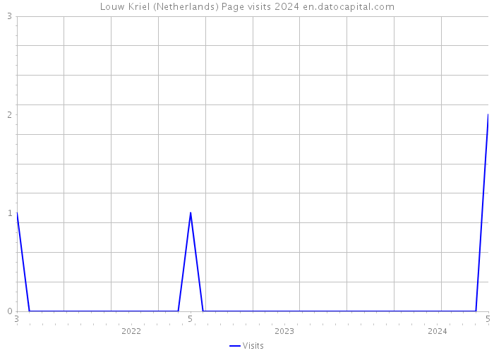 Louw Kriel (Netherlands) Page visits 2024 