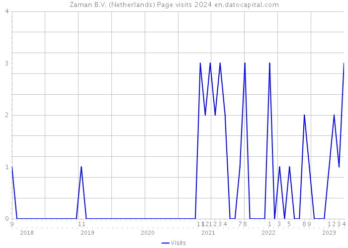 Zaman B.V. (Netherlands) Page visits 2024 