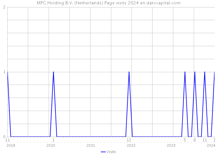 MPC Holding B.V. (Netherlands) Page visits 2024 