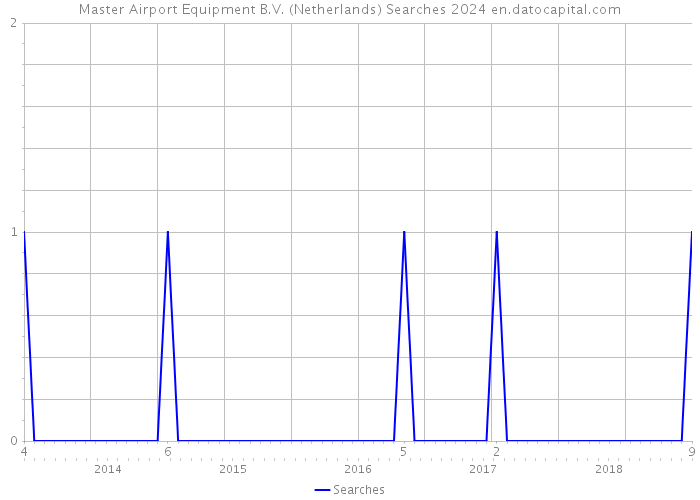 Master Airport Equipment B.V. (Netherlands) Searches 2024 