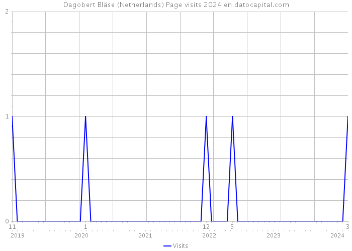Dagobert Bläse (Netherlands) Page visits 2024 